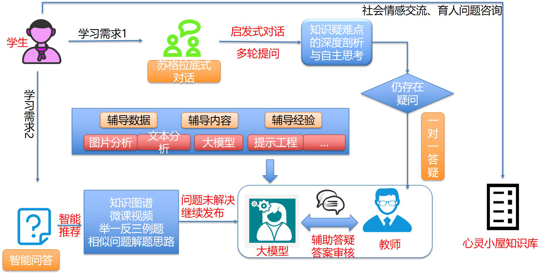 图3：开放辅导智能问答设计实现路径.jpg